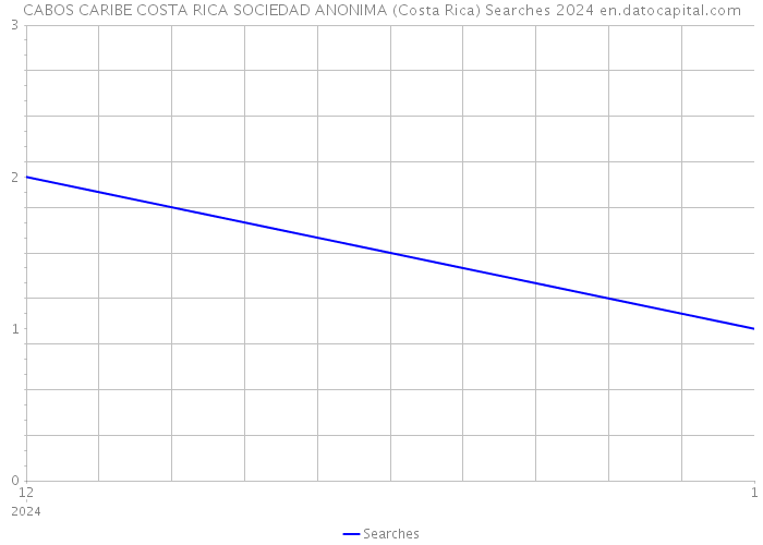 CABOS CARIBE COSTA RICA SOCIEDAD ANONIMA (Costa Rica) Searches 2024 