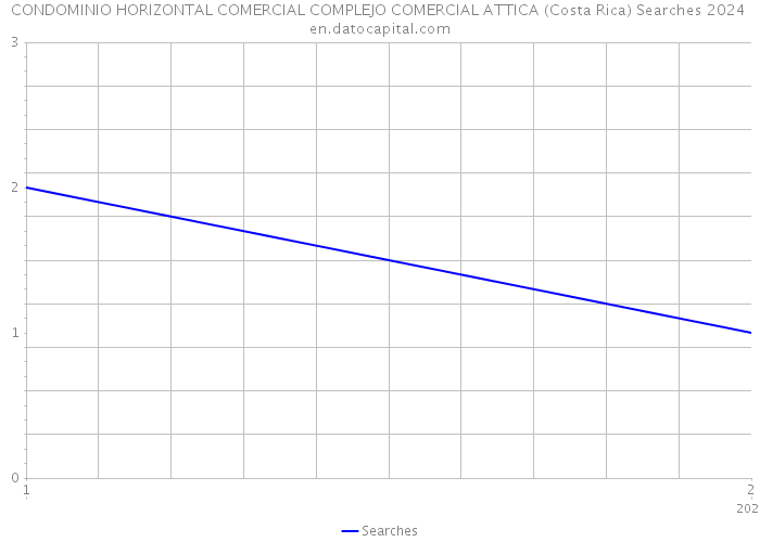 CONDOMINIO HORIZONTAL COMERCIAL COMPLEJO COMERCIAL ATTICA (Costa Rica) Searches 2024 