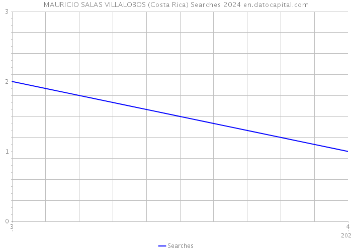 MAURICIO SALAS VILLALOBOS (Costa Rica) Searches 2024 