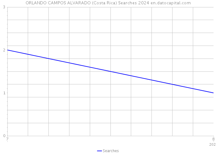 ORLANDO CAMPOS ALVARADO (Costa Rica) Searches 2024 