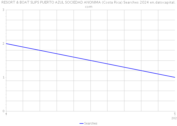 RESORT & BOAT SLIPS PUERTO AZUL SOCIEDAD ANONIMA (Costa Rica) Searches 2024 