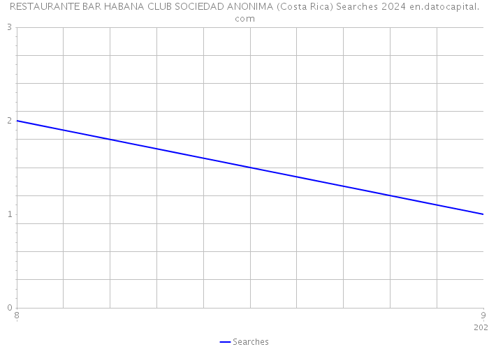 RESTAURANTE BAR HABANA CLUB SOCIEDAD ANONIMA (Costa Rica) Searches 2024 