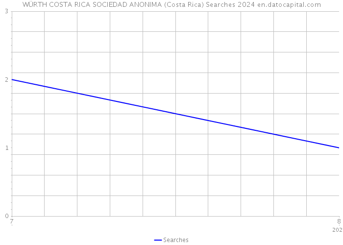 WÜRTH COSTA RICA SOCIEDAD ANONIMA (Costa Rica) Searches 2024 