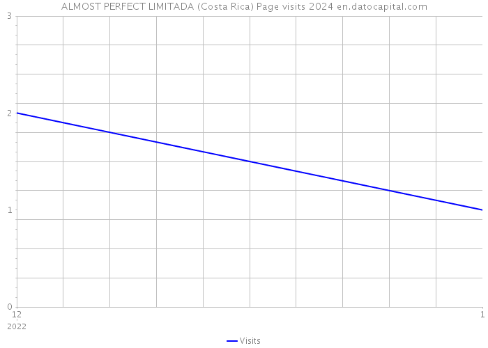 ALMOST PERFECT LIMITADA (Costa Rica) Page visits 2024 