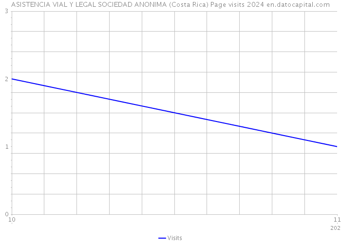 ASISTENCIA VIAL Y LEGAL SOCIEDAD ANONIMA (Costa Rica) Page visits 2024 