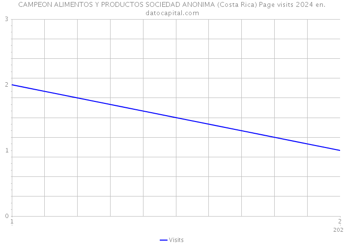 CAMPEON ALIMENTOS Y PRODUCTOS SOCIEDAD ANONIMA (Costa Rica) Page visits 2024 