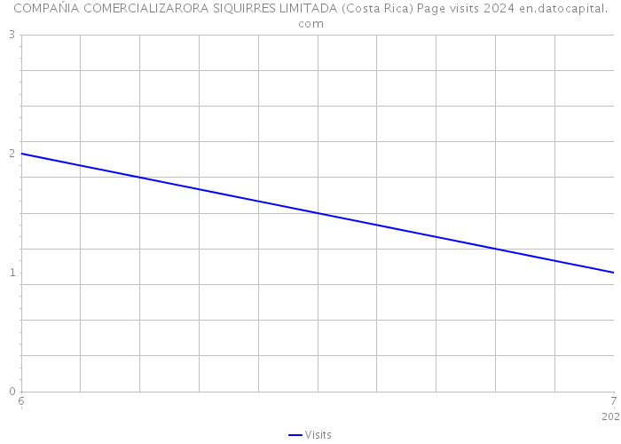 COMPAŃIA COMERCIALIZARORA SIQUIRRES LIMITADA (Costa Rica) Page visits 2024 