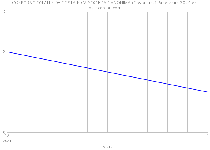 CORPORACION ALLSIDE COSTA RICA SOCIEDAD ANONIMA (Costa Rica) Page visits 2024 
