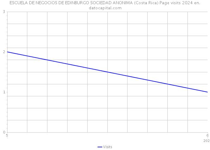 ESCUELA DE NEGOCIOS DE EDINBURGO SOCIEDAD ANONIMA (Costa Rica) Page visits 2024 