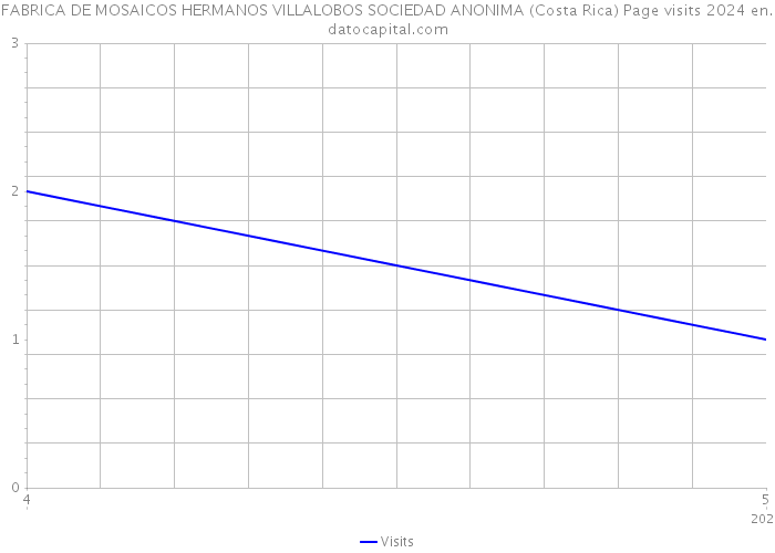 FABRICA DE MOSAICOS HERMANOS VILLALOBOS SOCIEDAD ANONIMA (Costa Rica) Page visits 2024 