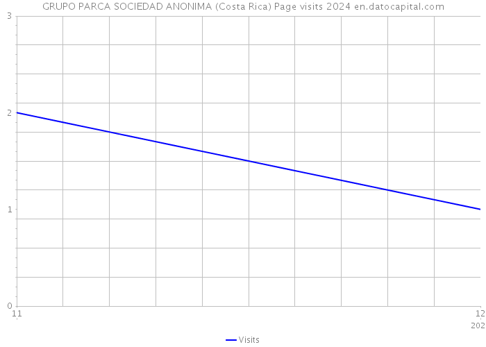 GRUPO PARCA SOCIEDAD ANONIMA (Costa Rica) Page visits 2024 