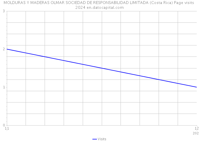 MOLDURAS Y MADERAS OLMAR SOCIEDAD DE RESPONSABILIDAD LIMITADA (Costa Rica) Page visits 2024 