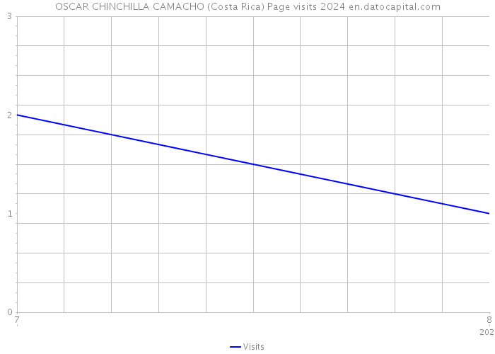 OSCAR CHINCHILLA CAMACHO (Costa Rica) Page visits 2024 