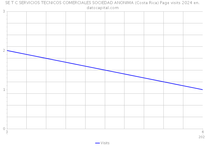 SE T C SERVICIOS TECNICOS COMERCIALES SOCIEDAD ANONIMA (Costa Rica) Page visits 2024 