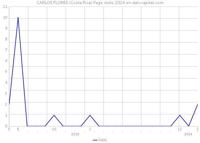 CARLOS FLORES (Costa Rica) Page visits 2024 