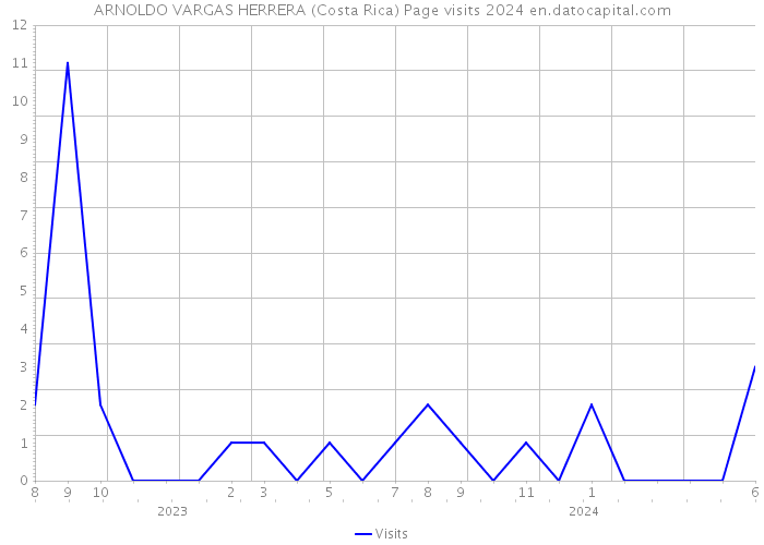 ARNOLDO VARGAS HERRERA (Costa Rica) Page visits 2024 