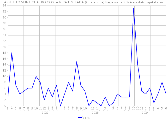 APPETITO VEINTICUATRO COSTA RICA LIMITADA (Costa Rica) Page visits 2024 