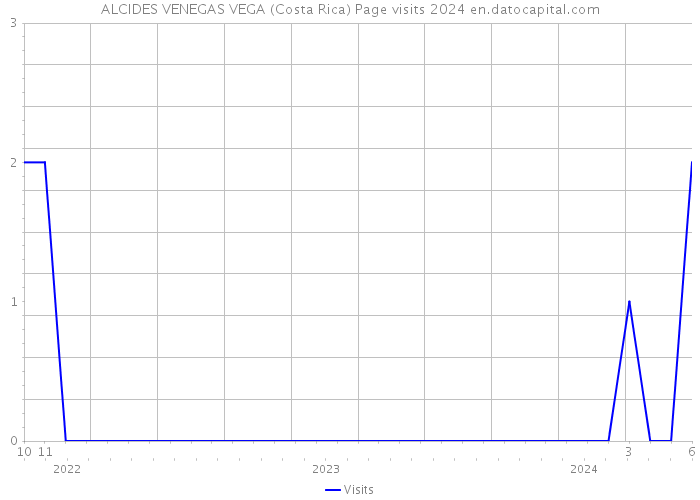 ALCIDES VENEGAS VEGA (Costa Rica) Page visits 2024 