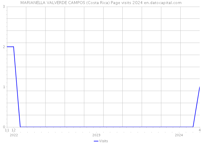 MARIANELLA VALVERDE CAMPOS (Costa Rica) Page visits 2024 