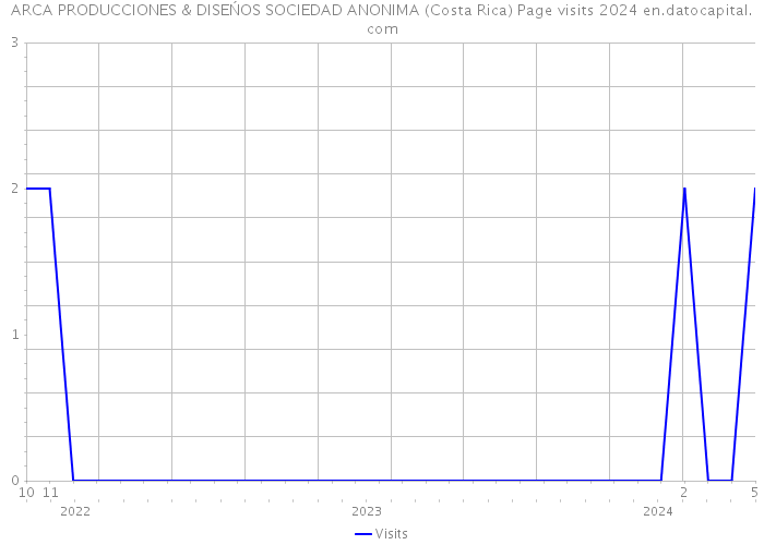 ARCA PRODUCCIONES & DISEŃOS SOCIEDAD ANONIMA (Costa Rica) Page visits 2024 