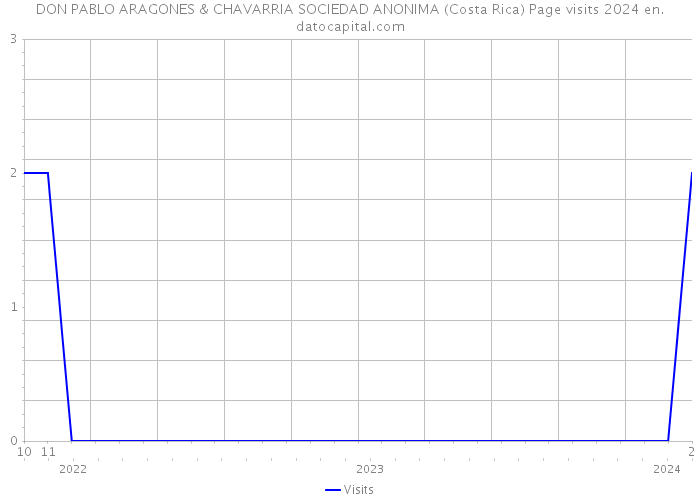DON PABLO ARAGONES & CHAVARRIA SOCIEDAD ANONIMA (Costa Rica) Page visits 2024 