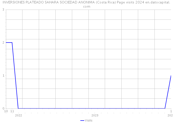 INVERSIONES PLATEADO SAHARA SOCIEDAD ANONIMA (Costa Rica) Page visits 2024 