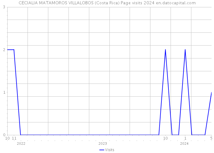 CECIALIA MATAMOROS VILLALOBOS (Costa Rica) Page visits 2024 