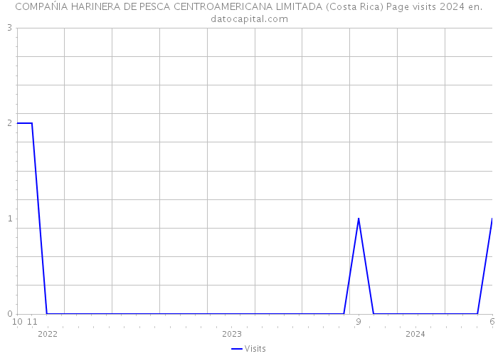 COMPAŃIA HARINERA DE PESCA CENTROAMERICANA LIMITADA (Costa Rica) Page visits 2024 