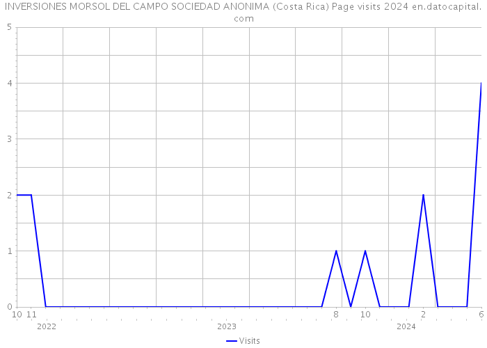 INVERSIONES MORSOL DEL CAMPO SOCIEDAD ANONIMA (Costa Rica) Page visits 2024 