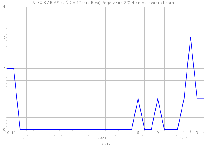 ALEXIS ARIAS ZUÑIGA (Costa Rica) Page visits 2024 