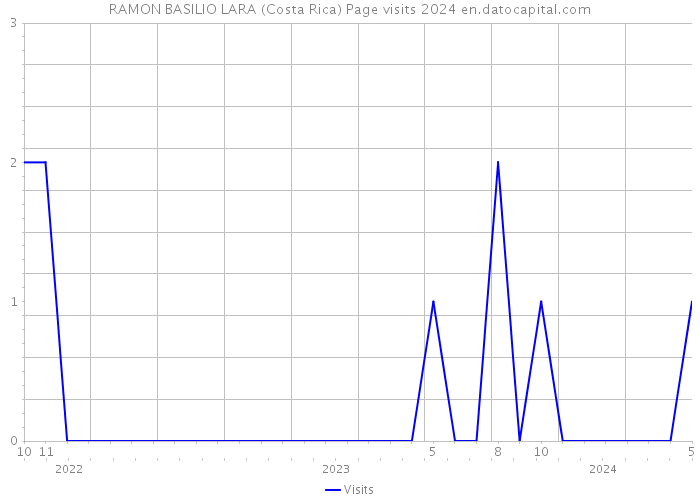 RAMON BASILIO LARA (Costa Rica) Page visits 2024 