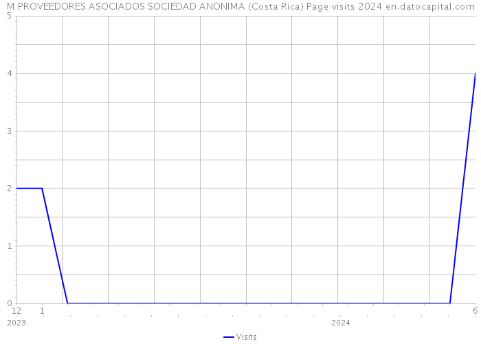 M PROVEEDORES ASOCIADOS SOCIEDAD ANONIMA (Costa Rica) Page visits 2024 