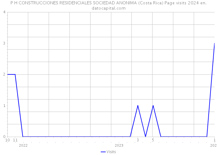 P H CONSTRUCCIONES RESIDENCIALES SOCIEDAD ANONIMA (Costa Rica) Page visits 2024 
