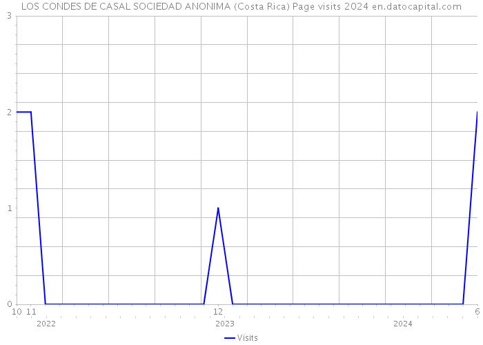 LOS CONDES DE CASAL SOCIEDAD ANONIMA (Costa Rica) Page visits 2024 