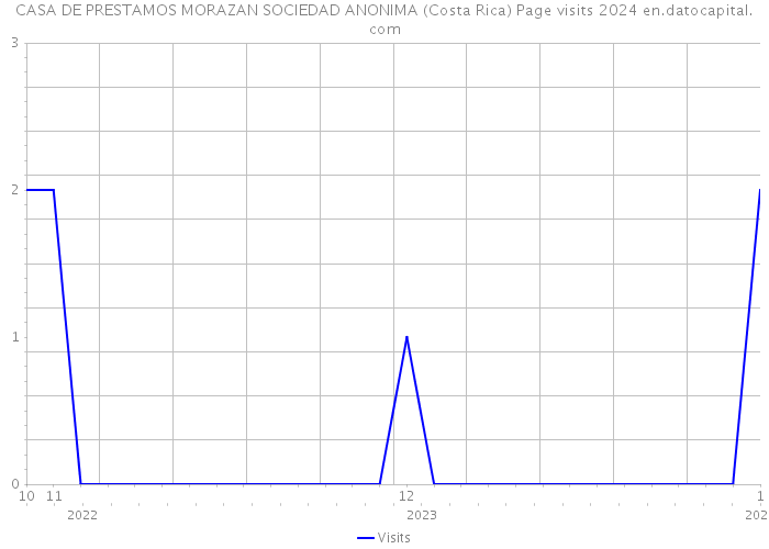 CASA DE PRESTAMOS MORAZAN SOCIEDAD ANONIMA (Costa Rica) Page visits 2024 