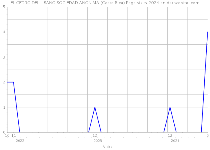 EL CEDRO DEL LIBANO SOCIEDAD ANONIMA (Costa Rica) Page visits 2024 