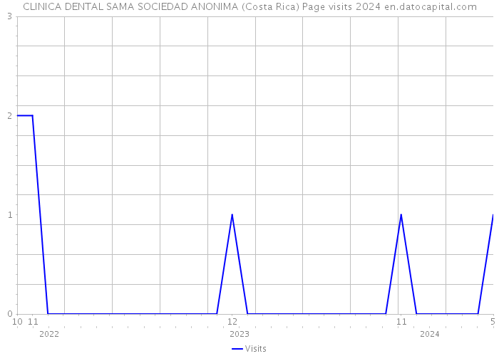 CLINICA DENTAL SAMA SOCIEDAD ANONIMA (Costa Rica) Page visits 2024 