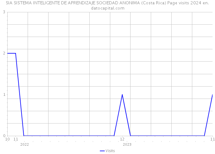 SIA SISTEMA INTELIGENTE DE APRENDIZAJE SOCIEDAD ANONIMA (Costa Rica) Page visits 2024 