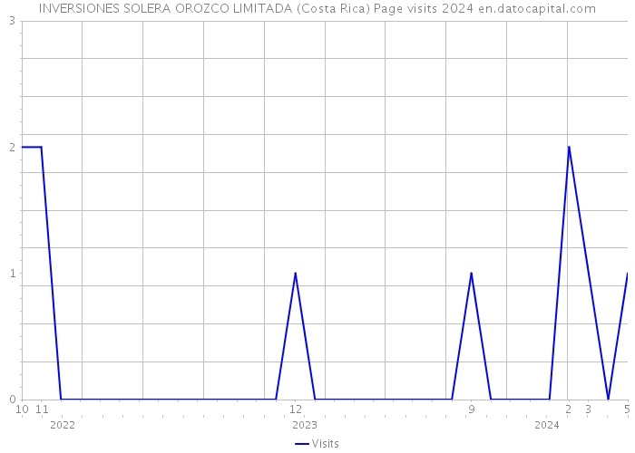 INVERSIONES SOLERA OROZCO LIMITADA (Costa Rica) Page visits 2024 