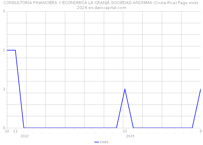 CONSULTORIA FINANCIERA Y ECONOMICA LA GRANJA SOCIEDAD ANONIMA (Costa Rica) Page visits 2024 