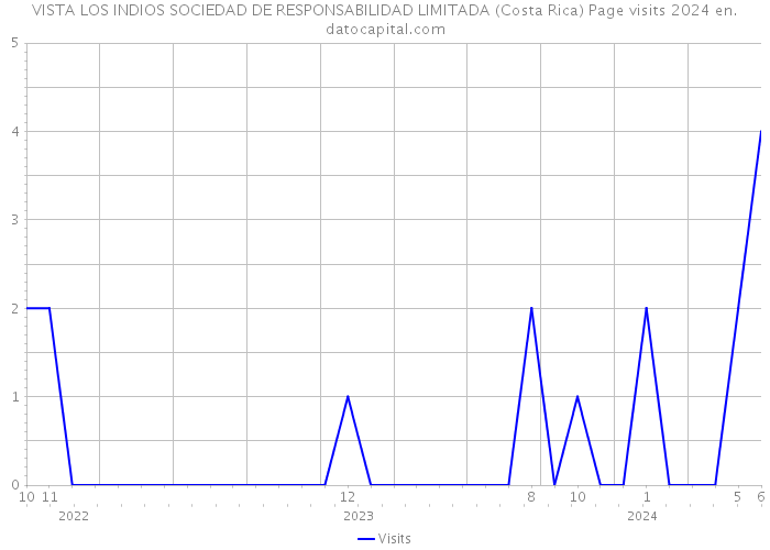 VISTA LOS INDIOS SOCIEDAD DE RESPONSABILIDAD LIMITADA (Costa Rica) Page visits 2024 