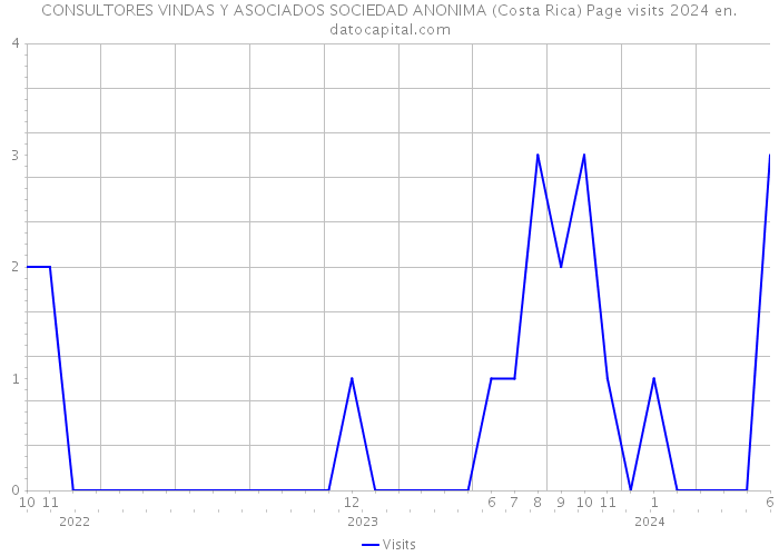 CONSULTORES VINDAS Y ASOCIADOS SOCIEDAD ANONIMA (Costa Rica) Page visits 2024 