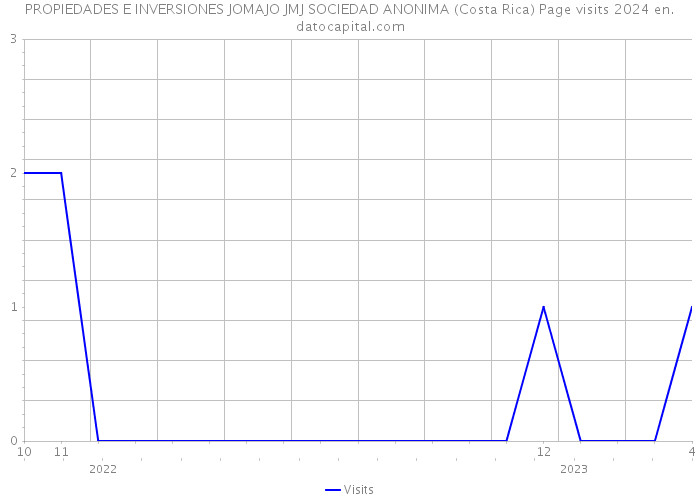 PROPIEDADES E INVERSIONES JOMAJO JMJ SOCIEDAD ANONIMA (Costa Rica) Page visits 2024 