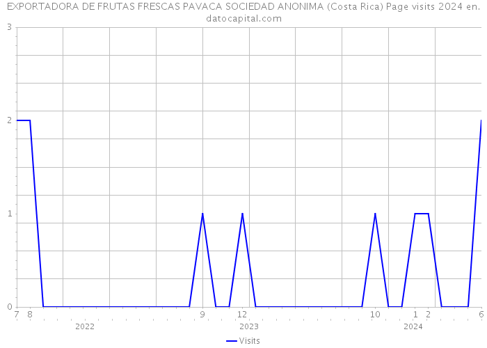 EXPORTADORA DE FRUTAS FRESCAS PAVACA SOCIEDAD ANONIMA (Costa Rica) Page visits 2024 