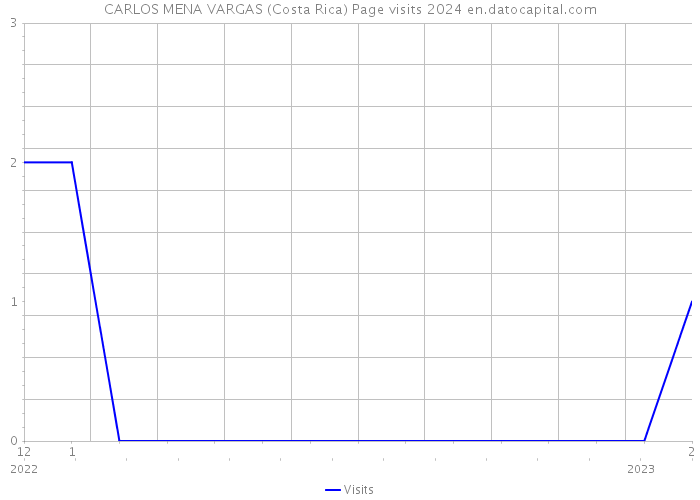 CARLOS MENA VARGAS (Costa Rica) Page visits 2024 