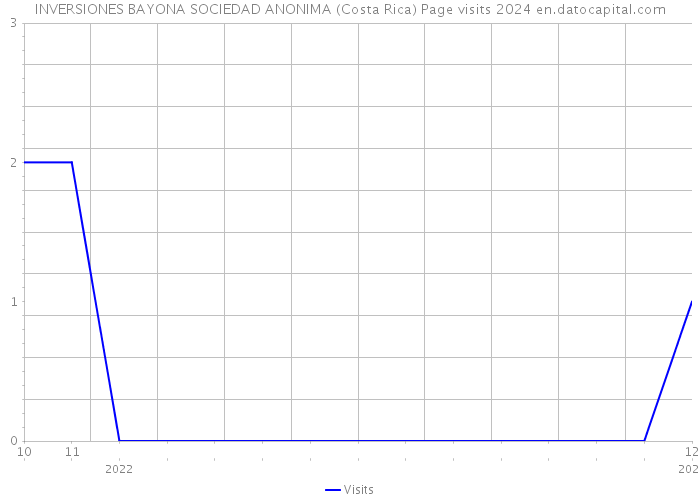 INVERSIONES BAYONA SOCIEDAD ANONIMA (Costa Rica) Page visits 2024 