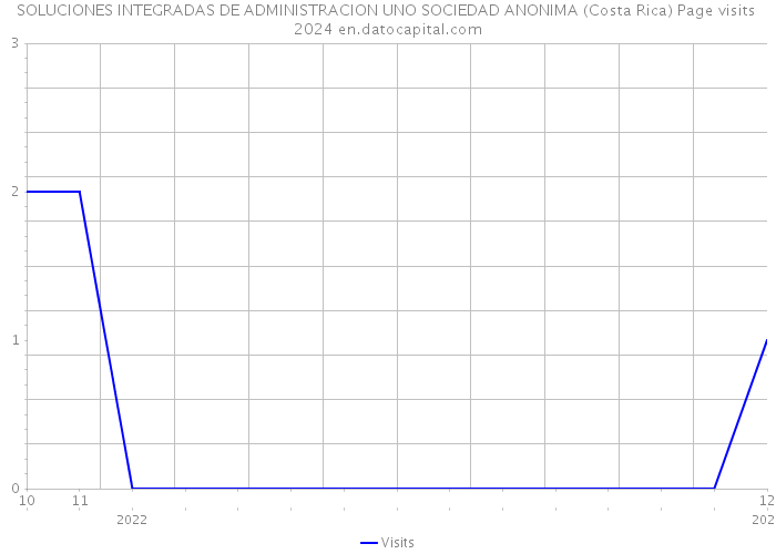 SOLUCIONES INTEGRADAS DE ADMINISTRACION UNO SOCIEDAD ANONIMA (Costa Rica) Page visits 2024 