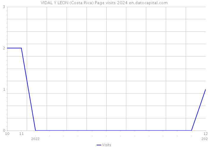 VIDAL Y LEON (Costa Rica) Page visits 2024 
