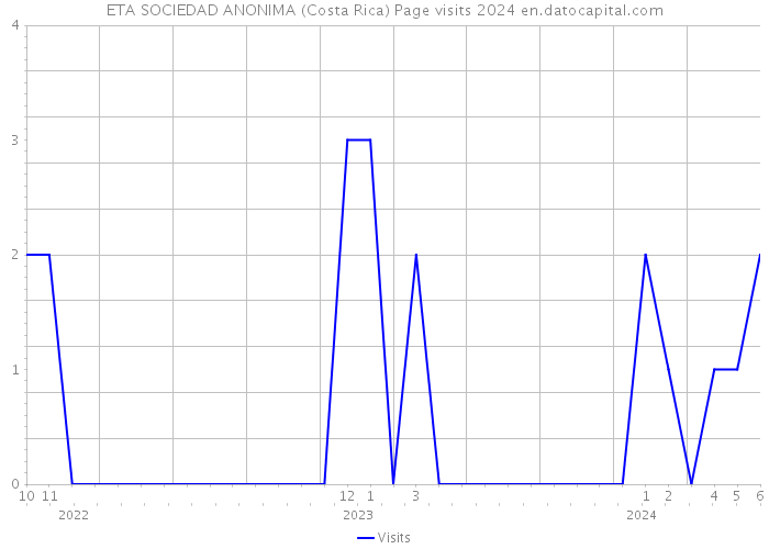 ETA SOCIEDAD ANONIMA (Costa Rica) Page visits 2024 