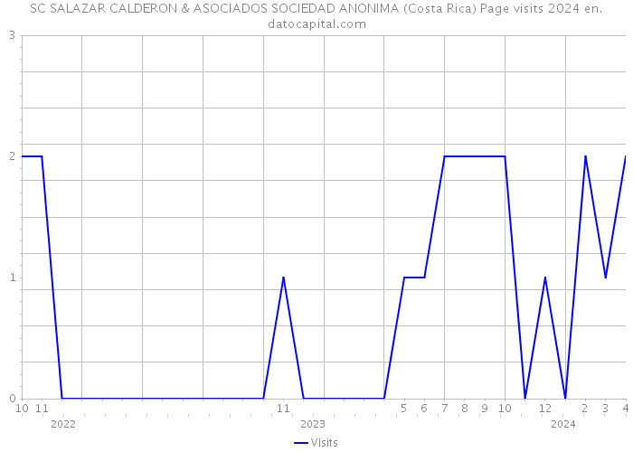 SC SALAZAR CALDERON & ASOCIADOS SOCIEDAD ANONIMA (Costa Rica) Page visits 2024 